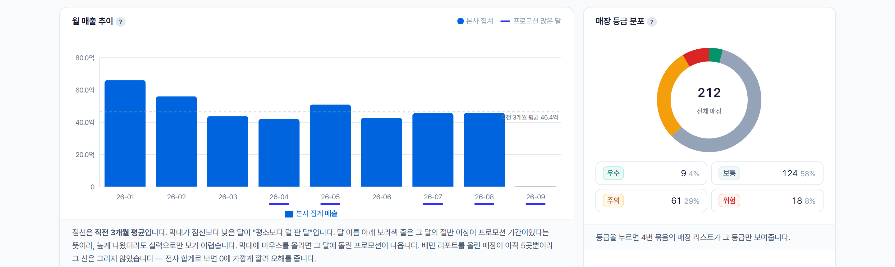 본사 대시보드 — 월 매출 추이와 매장 등급 분포